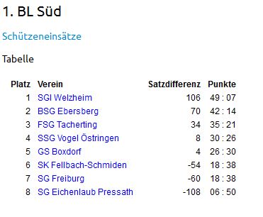Ergebnis 2016  BL Süd