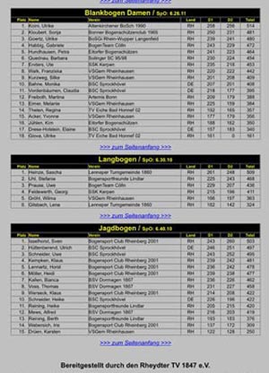 Ergebnisliste Sarazänensäbel-Tunier 2016
